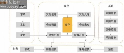 為啥現在有很多企業要替換自己用了許久的erp軟件呢
